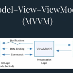 Backend development software development mvvm model
